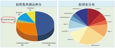 全球太陽能供暖和工農(nóng)業(yè)供熱發(fā)展現(xiàn)狀與前景探析