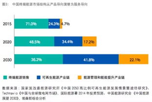 十年后新能源企業(yè)市場份額將超越傳統(tǒng)企業(yè) 能源業(yè)的顛覆性變革