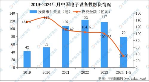 2024年1-5月中國電子設備行業投融資與能源業聯動分析